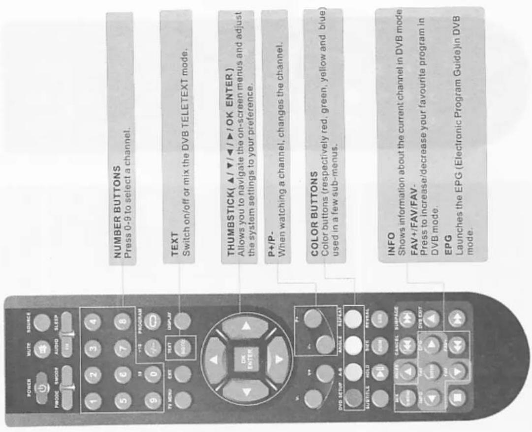 Onn XQC-1912DVC - Remote control instructions in DVB mode - 1