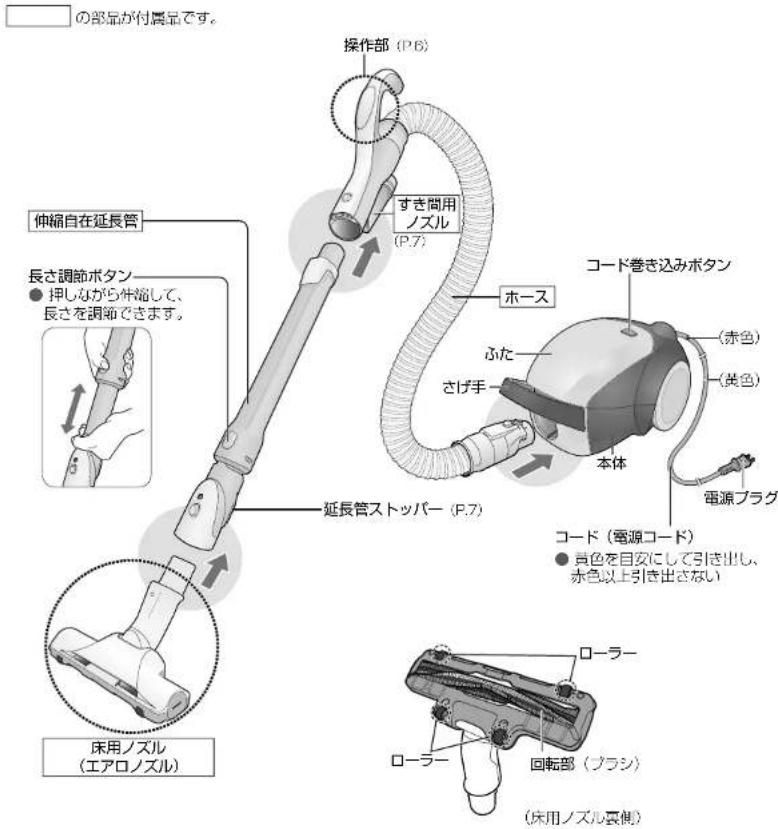 の部品が付真品です。 操作部 (P.6) すき間用ノズル (P.7) 伸縮自在延長管 長さ調節ボタン ● 押しみから伸縮して、 長さを調節できます。 ホース ふた さげ手 本体 コード巻き込みボタン (赤色) (黄色) 電源プラグ コード (電源コード) ● 貴色を目安にして引き出し、 赤色以上引き出さない 床用ノズル (エアロノズル) ローラー ローラー 回転部 (ブラシ) (床用ノズル昼側)