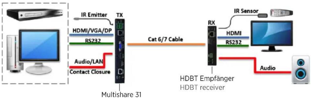 Kindermann Multishare 31 - Transmitter Beschreibung - Panel description - 3