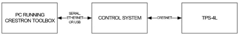 Crestron TPS-4L - Indirect Communication - 1