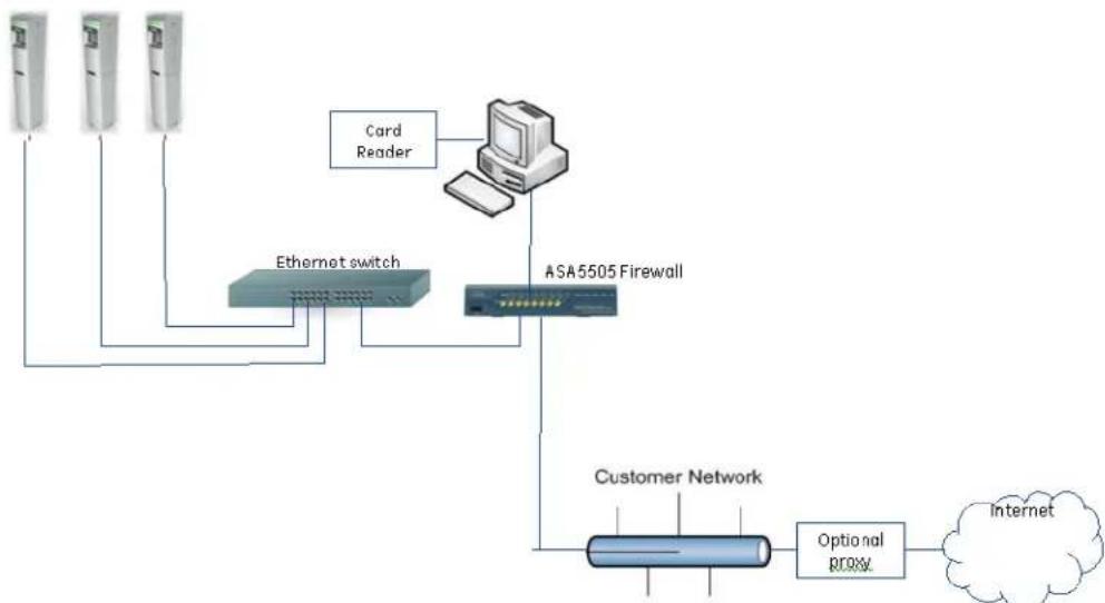 GE DuraStation - Option 2: Charging Station Network isolated from Customer Network with Host System in a DMZ. - 1