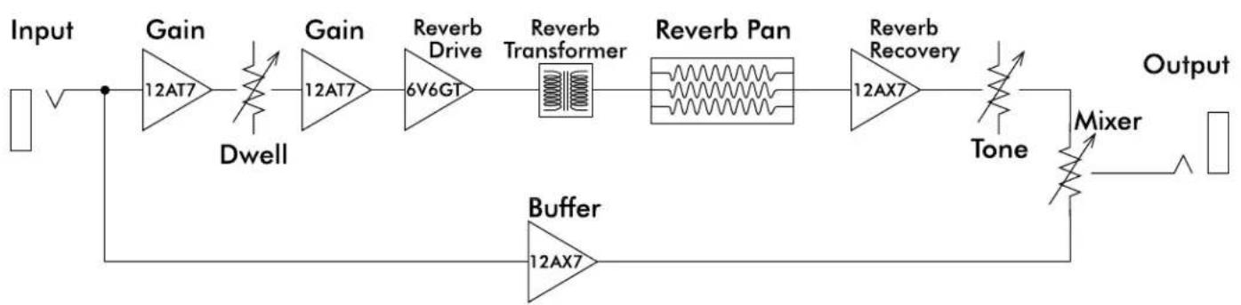 FENDER RR 263 - '63 Fender Reverb Block Diagram - 1