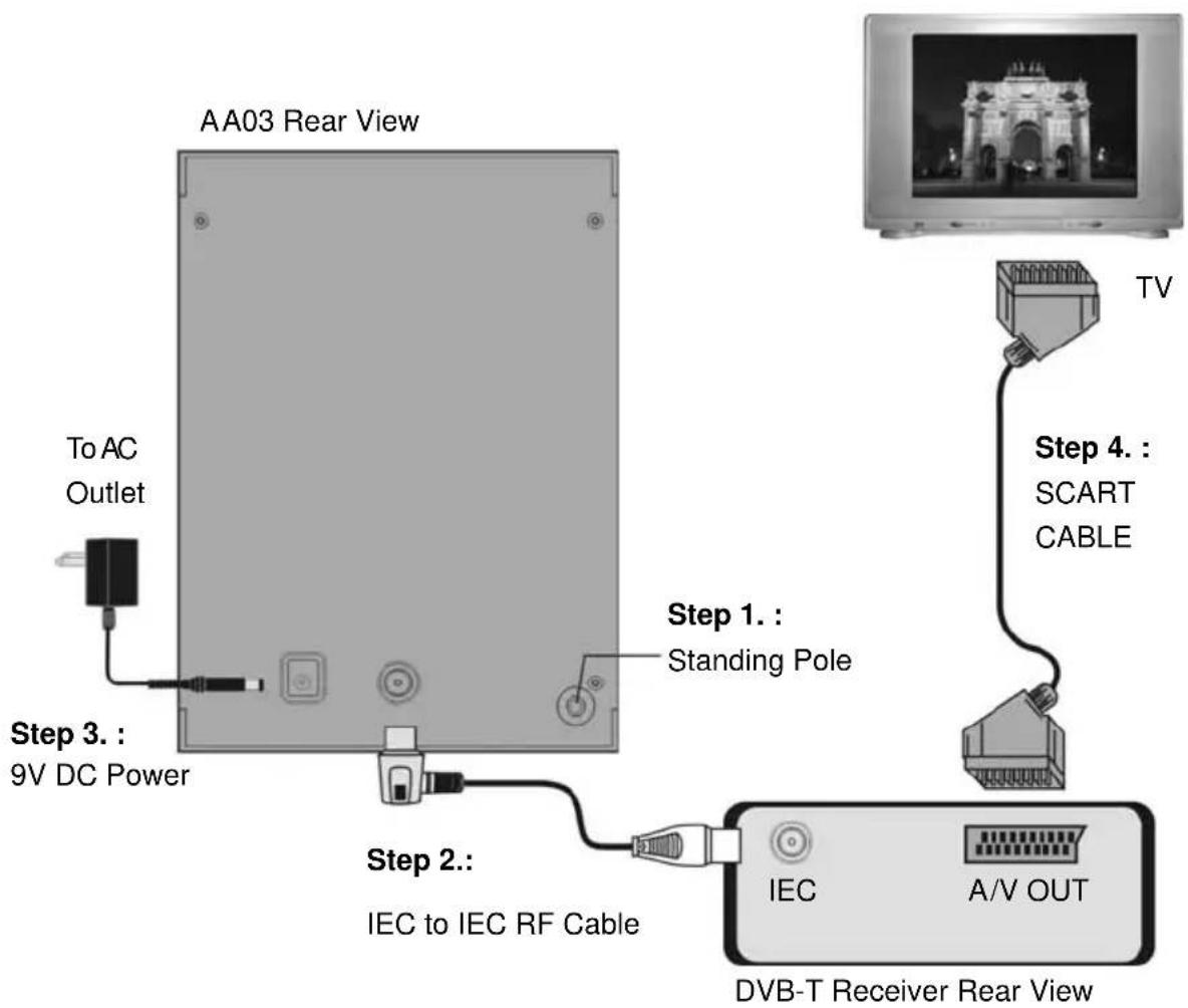 AA03 Rear View To AC Outlet Step 3.: 9V DC Power Step 1.: Standing Pole Step 2.: IEC to IEC RF Cable DVB-T Receiver Rear View TV Step 4.: SCART CABLE IEC A/V OUT