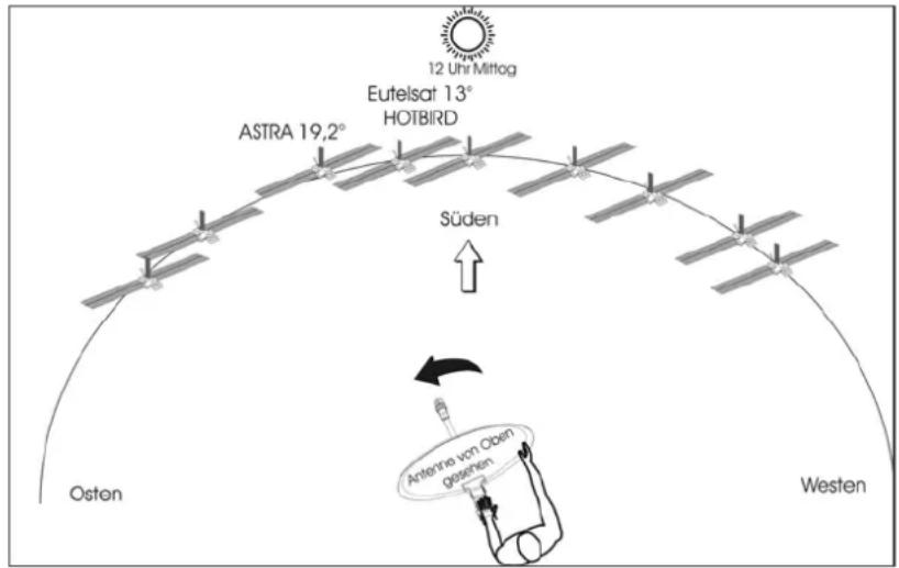 12 Uhr Mittog Eutelsat 13° HOTBIRD ASTRA 19,2° Süden Antenna von Osten gezahlen Osten Westen