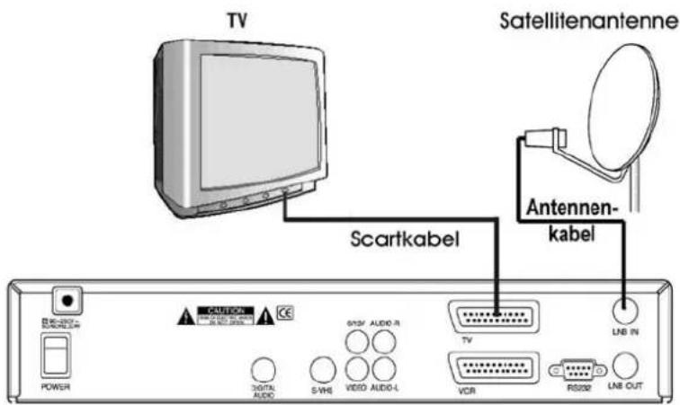 TV Scartkabel Satellitenantenne Antennen- kabel POWER COUNTER S-VRB AUDIO-R VCD AUDIO-L TV LNB IN VCR RS202 LNB OUT