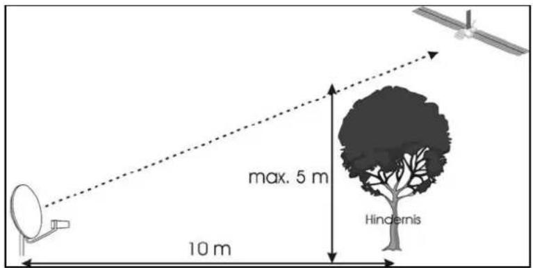 max. 5 m 10 m Hindernis