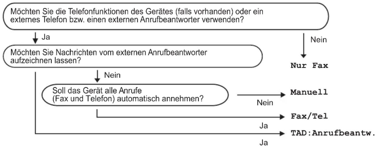 BROTHER MFC-J1300DW-All-in-Box - Den richtigen Empfangsmodus wählen - 1
