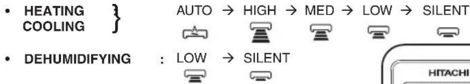 HEATING COOLING } AUTO → HIGH → MED → LOW → SILENT DEHUMIDIFYING : LOW → SILENT