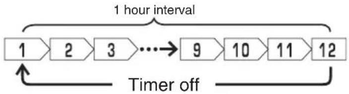HITACHI RAS-L14EAG - OFF TIME setting - 1
