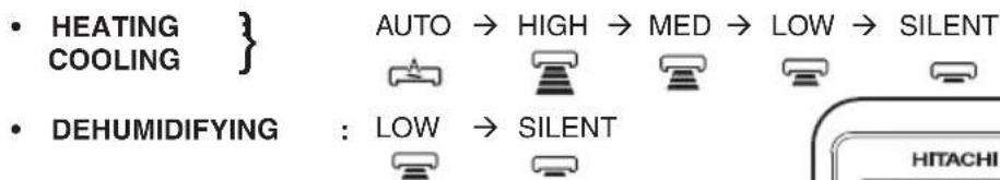 HEATING COOLING } AUTO → HIGH → MED → LOW → SILENT DEHUMIDIFYING : LOW → SILENT