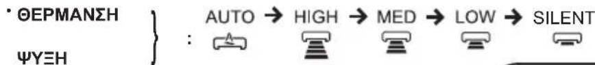 • ΘΕΡΜΑΝΣΗ ΨΥΞΗ } : AUTO → HIGH → MED → LOW → SILENT