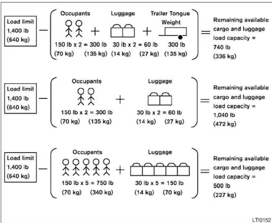 Load limit 1,400 lb (640 kg) Occupants Luggage Trailer Tongue Weight 150 lb x 2 = 300 lb (70 kg) (135 kg) 30 lb x 2 = 60 lb (14 kg) (27 kg) (300 lb) (135 kg) = Remaining available cargo and luggage load capacity = 740 lb (336 kg) Load limit 1,400 lb (640 kg) Occupants Luggage 150 lb x 2 = 300 lb (70 kg) (135 kg) 30 lb x 2 = 60 lb (14 kg) (27 kg) = Remaining available cargo and luggage load capacity = 1,040 lb (472 kg) Load limit 1,400 lb (640 kg) Occupants Luggage 150 lb x 5 = 750 lb (70 kg) (340 kg) 30 lb x 5 = 150 lb (14 kg) (70 kg) = Remaining available cargo and luggage load capacity = 500 lb (227 kg) LTI0152