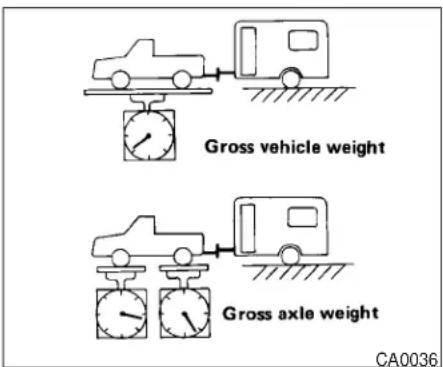 Gross vehicle weight Gross axle weight CA0036