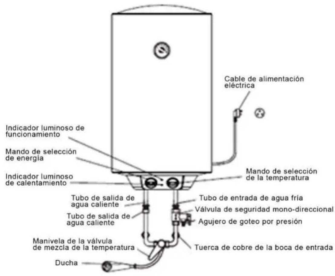 Cable de alimentación eléctrica Indicador luminoso de funcionamiento Mando de selección de energía Indicador luminoso de calentamiento Mando de selección de la temperatura Tubo de salida de agua caliente Tubo de entrada de agua fría Válvula de seguridad mono-direccional Agujero de goteo por presión Manívela de la válvula de mezcla de la temperatura Tuerca de cobre de la boca de entrada Ducha