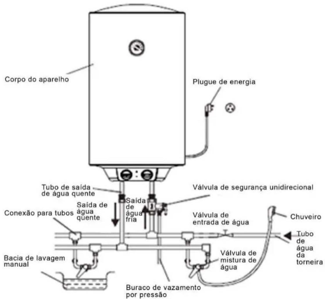 Corpo do aparelho Plugue de energia Tubo de saída de água quente Válvula de segurança unidirecional Conexão para tubos Saída de água quente Saída de água fria Válvula de entrada de água Chuveiro Bacia de lavagem manual Válvula de mistura de água Tubo de água da torneira Buraco de vazamento por pressão