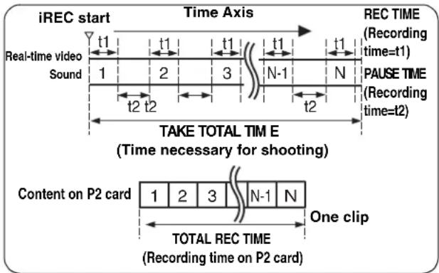PANASONIC AJ-HPX2000P - Shooting procedures when INTERVAL REC is ON - 1