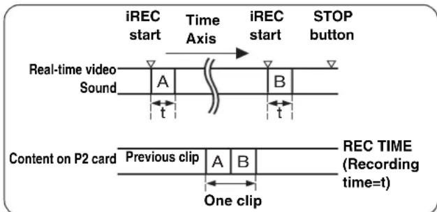 PANASONIC AJ-HPX2000P - Shooting procedures for the ONE SHOT mode of INTERVAL REC - 1