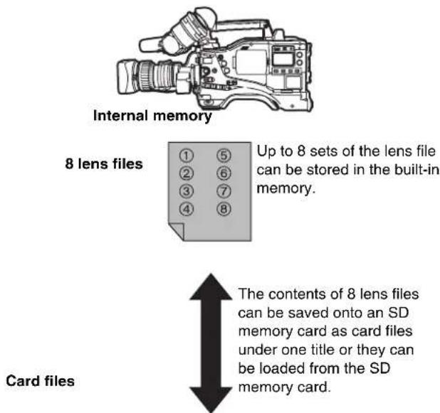 PANASONIC AJ-HPX2000P - To write in and read out the lens file to/from the SD memory card - 1