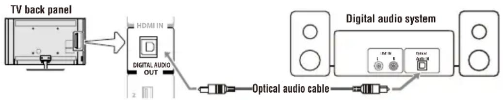 TOSHIBA 32L4300U - Connecting a digital audio system - 1
