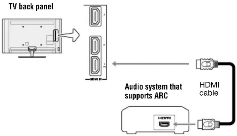 TOSHIBA 32L4300U - Connecting an HDMI™ audio system - 1