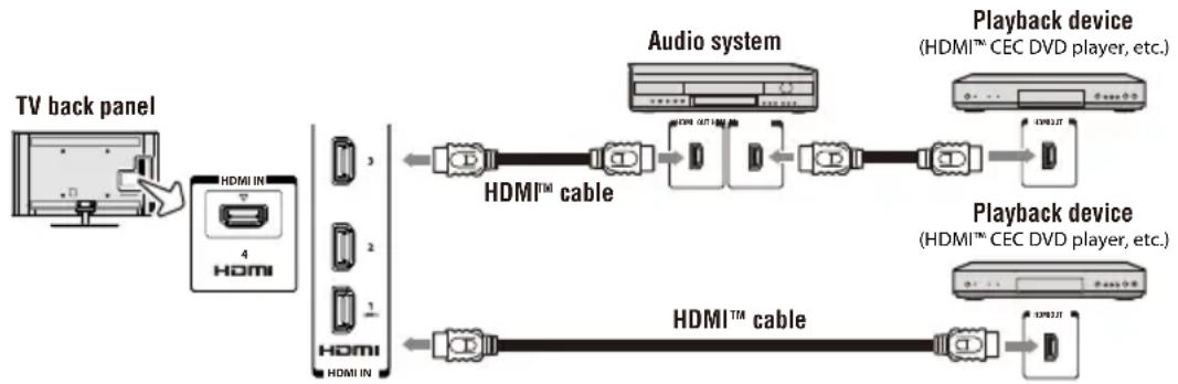 TOSHIBA 32L4300U - Using the TV remote and HDMI™ CEC Control to control other devices - 1
