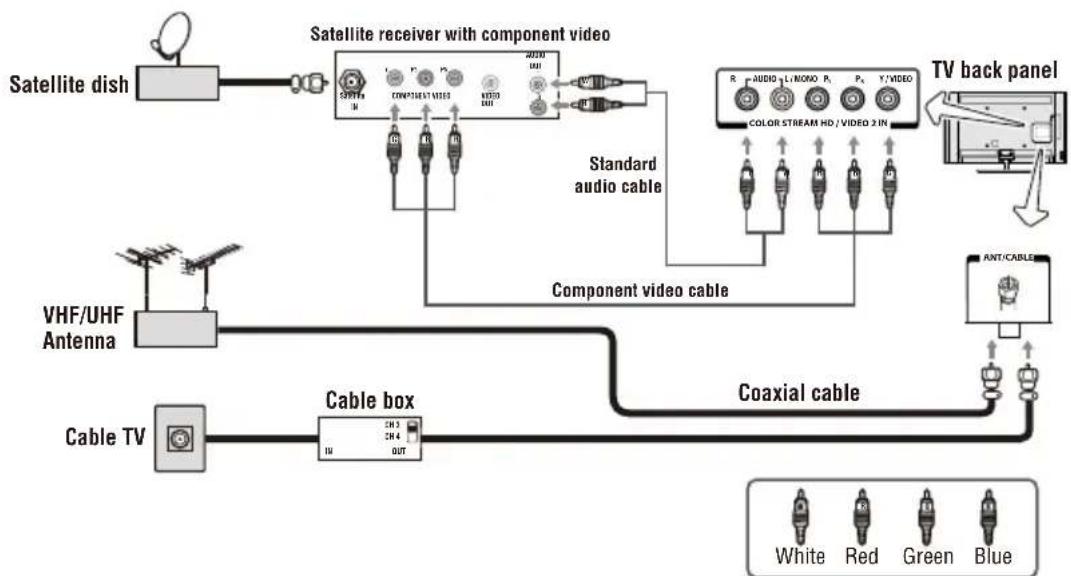 TOSHIBA 32L4300U - Connecting an antenna, satellite receiver, and/or cable TV box - 1