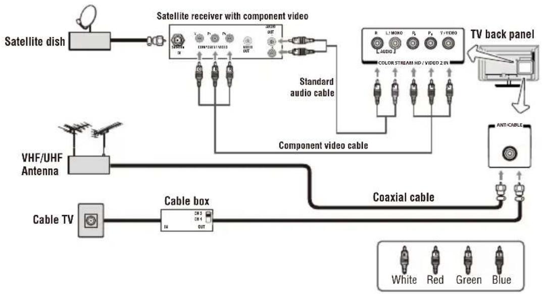 TOSHIBA 32L4300U - Connecting an antenna, satellite receiver, and/or cable TV box - 2