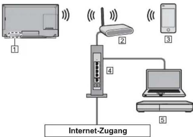 PANASONIC Viera TX-58DXW904 - ■ Drahtlose Verbindung (für DLNA und Internetzugang) - 1