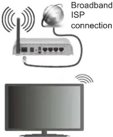 Finlux FL3226SH - To Connect to a Wireless Network - 1