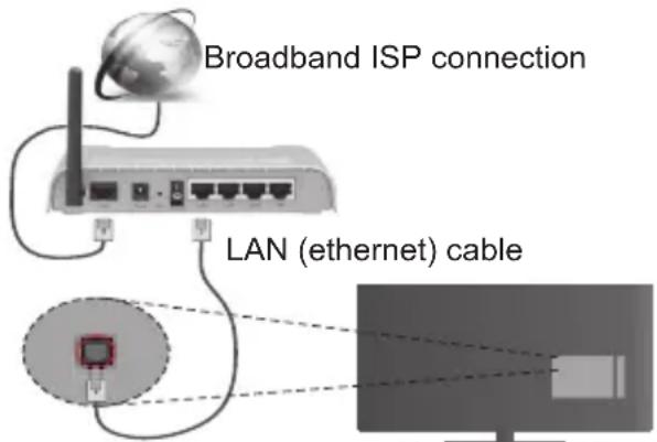 Finlux FL3226SH - To Connect to a Wired Network - 1