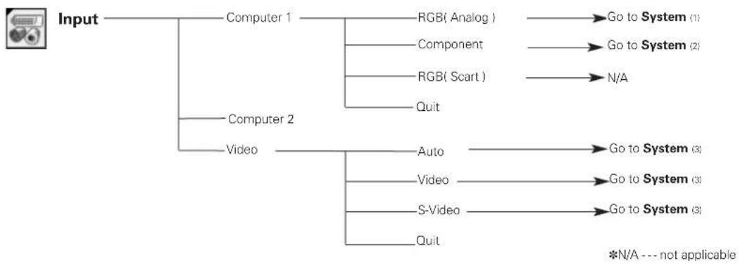 SANYO PLC-XE30 - Menu Tree - 1