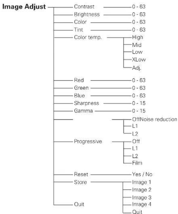 SANYO PLC-XE30 - Menu Tree - 12