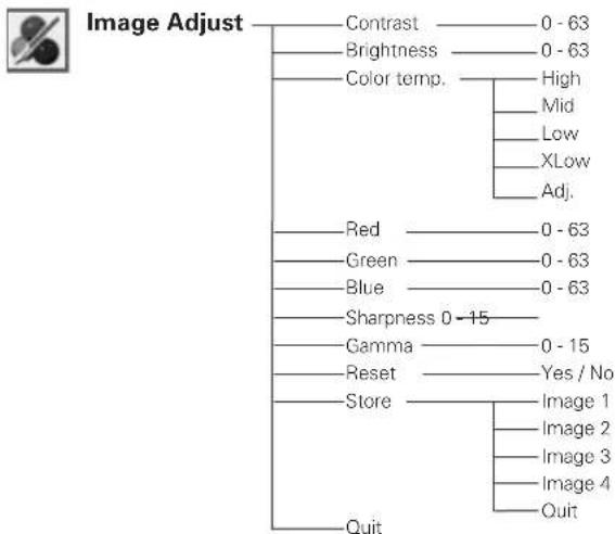 SANYO PLC-XE30 - Menu Tree - 6