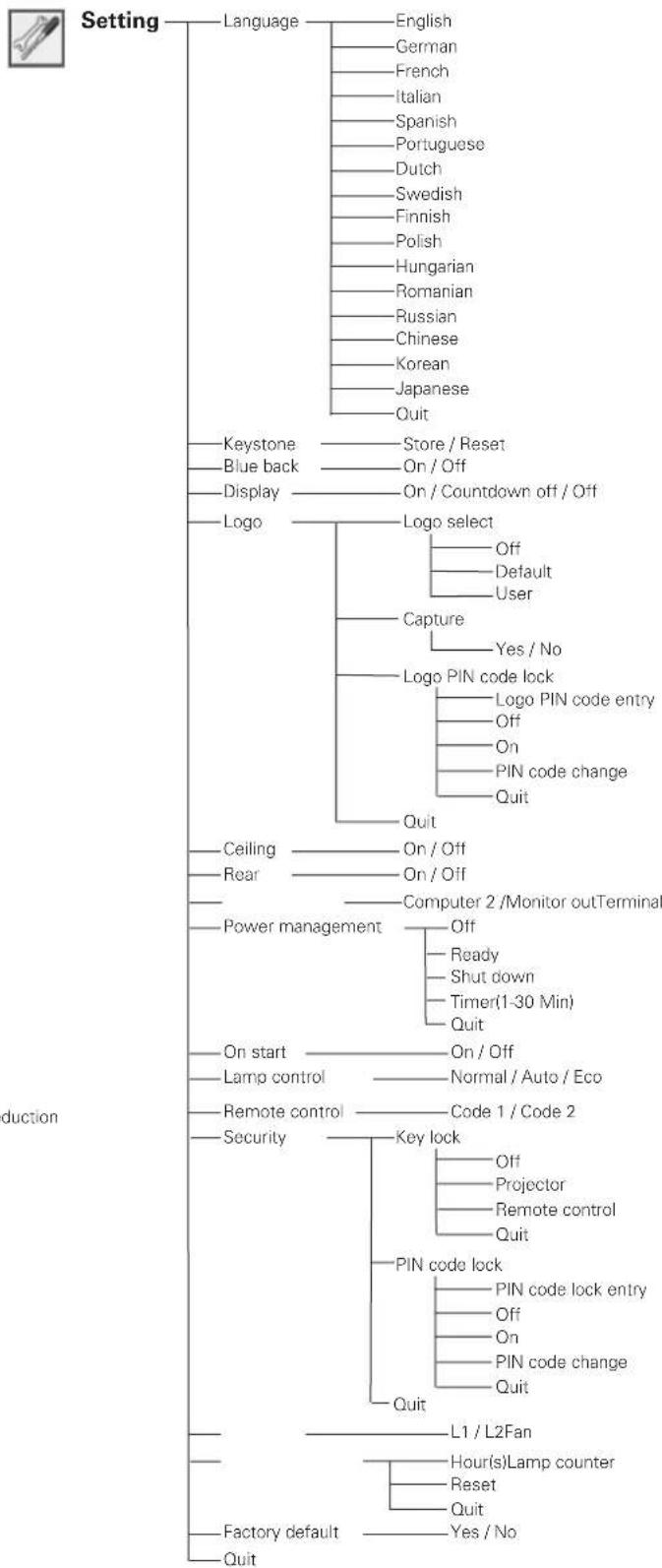 SANYO PLC-XE30 - Menu Tree - 15