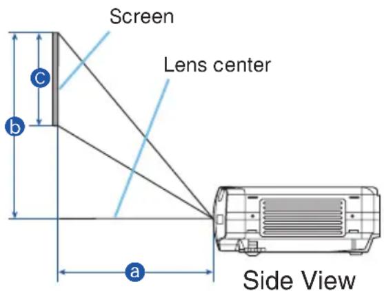 Screen Lens center Side View a b C