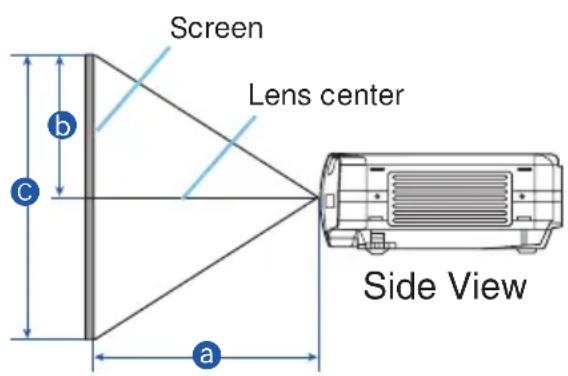 Screen Lens center Side View a b c