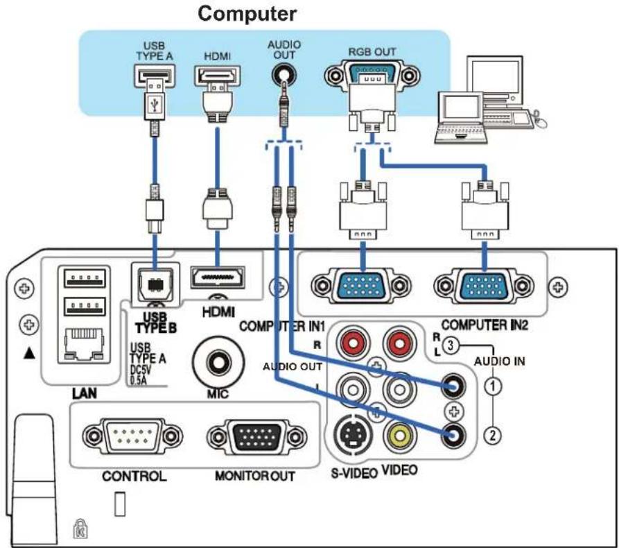 Computer USB TYPE A HDMI AUDIO OUT RGB OUT NNN NNN USB TYPE B HDMI COMPUTER IN1 R AUDIO OUT S-VIDEO VIDEO COMPUTER IN2 R 3 L AUDIO IN CONTROL MONITOROUT