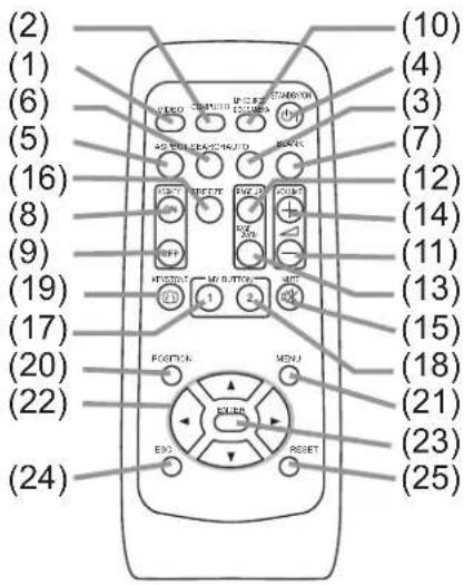 (2) (1) (6) (5) (16) (8) (9) (19) (17) (20) (22) (24) (10) (4) (3) (7) (12) (14) (11) (13) (15) (18) (21) (23) (25)