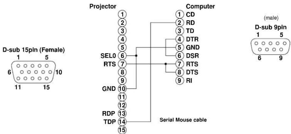 D-sub 15pin (Female) 1 5 6 10 11 15 Projector 1 2 3 4 5 SEL0 6 RTS 7 8 9 GND 10 11 12 RDP 13 TDP 14 15 Computer 1 CD 2 RD 3 TD 4 DTR 5 GND 6 DSR 7 RTS 8 DTS 9 RI Serial Mouse cable (male) D-sub 9pin 1 5 6 9