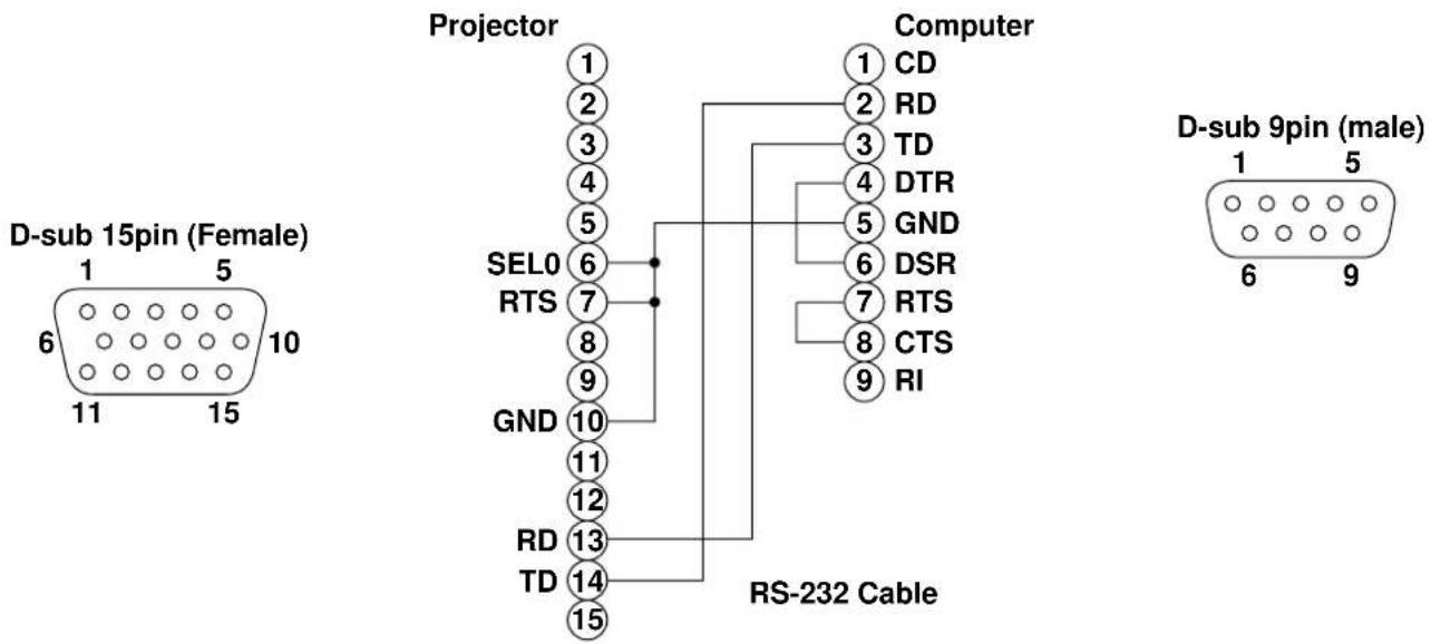 D-sub 15pin (Female) 1 5 6 10 11 15 Projector 1 2 3 4 5 SEL0 6 7 8 9 GND 10 11 12 RD 13 TD 14 15 Computer 1 CD 2 RD 3 TD 4 DTR 5 GND 6 DSR 7 RTS 8 CTS 9 RI RS-232 Cable D-sub 9pin (male) 1 5 6 9