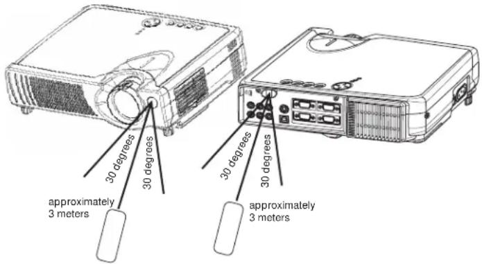 3M MP7650 - Operating the remote control - 1