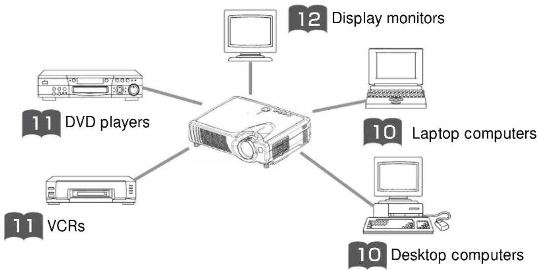 3M MP7650 - ATTENTION Precautions to observe when connecting other devices to the projector - 2