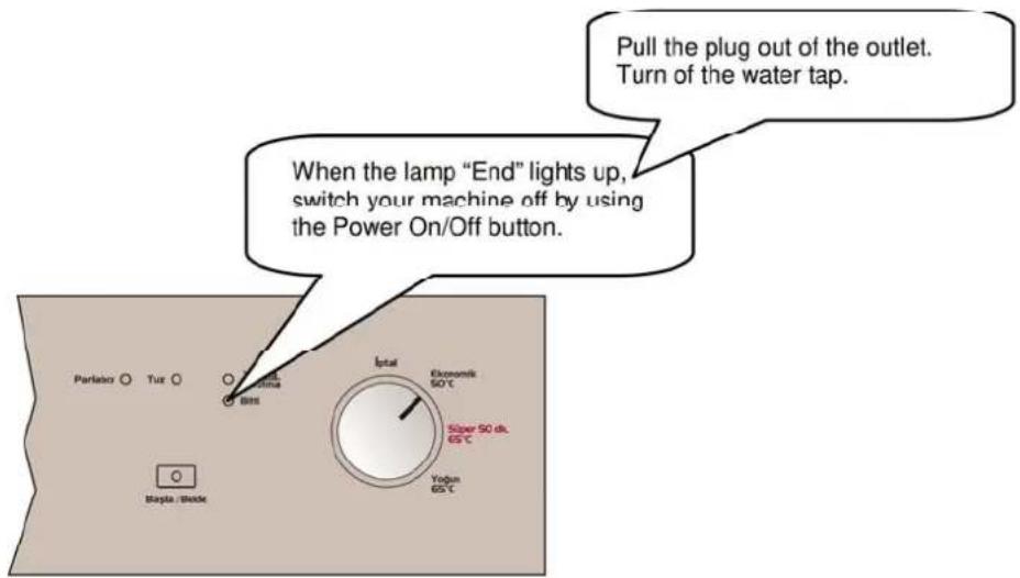 Pull the plug out of the outlet. Turn of the water tap. When the lamp "End" lights up, switch your machine off by using the Power On/Off button. Parlator Tuz Bins Ictal Ekonomi 50°C 50per 50 dk. 65°C Yoğun 65°C Bapla / Bade