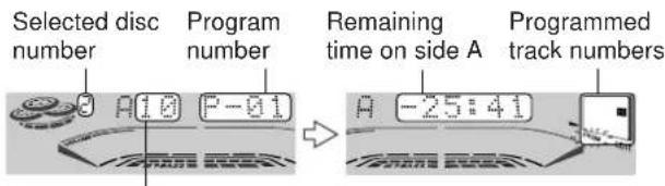 Selected disc number Program number Remaining time on side A Programmed track numbers A10 P-01 A -25:41
