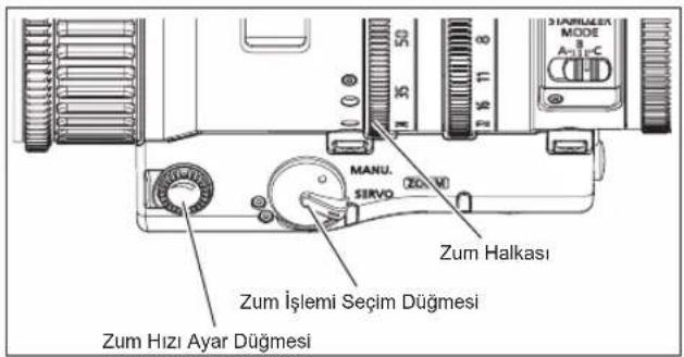 MANU. SERVO (ZUM) Zum Halkası Zum İşlemi Seçim Düğmesi Zum Hızı Ayar Düğmesi