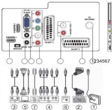 HDMI 1 HDMI 2 PC IN D-SUB AUDIO V COMPUTER SCART 1 L R AUDIO OUT SCART 2 TV ANTenna SERVICE 1234567 ③ ⑤ ⑦ ④ ⑥ ② ①