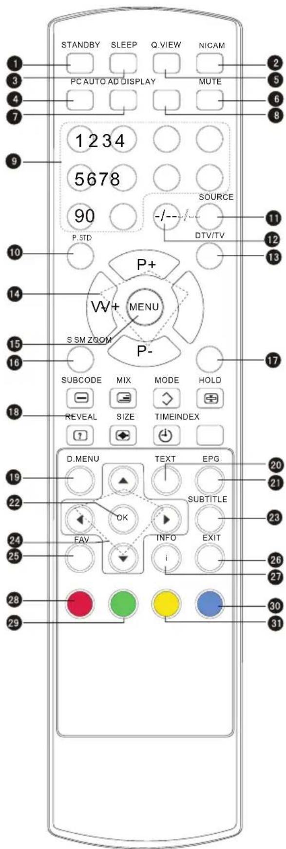 Wharfedale L15T11W-C - Remote Control Key Functions(for TV only) - 1
