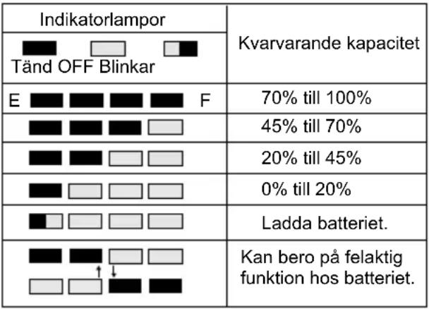 MAKITA BUC250 - Indikator för batterikapaciteten (endast för modeller med batteri BL3622A) - 2
