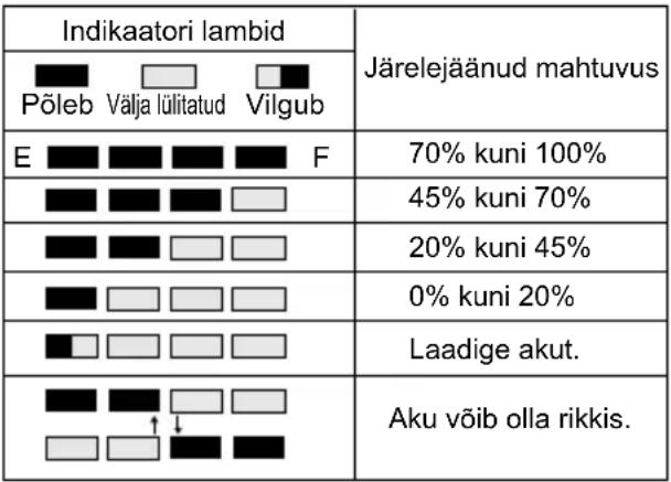 MAKITA BUC250 - Aku järelejäänud mahtuvuse indikaator (ainult akuga BL3622A mudelite puhul) - 2