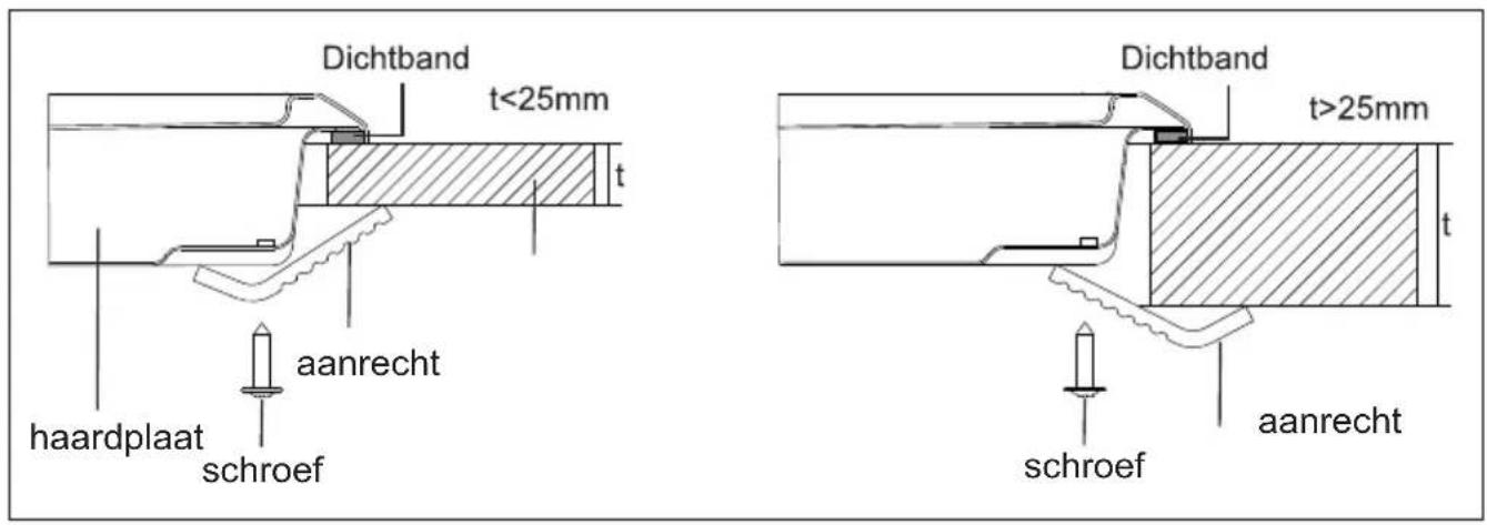 Dichtband t<25mm haardplaat schroef aanrecht Dichtband t>25mm t schroef aanrecht
